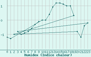 Courbe de l'humidex pour Mont-Rigi (Be)