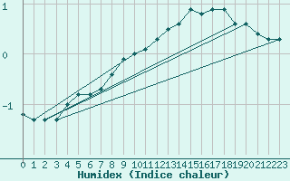 Courbe de l'humidex pour Pajares - Valgrande