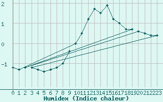 Courbe de l'humidex pour Biere