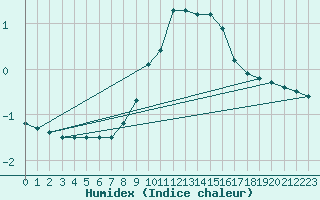 Courbe de l'humidex pour Harburg