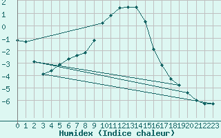 Courbe de l'humidex pour Sillian