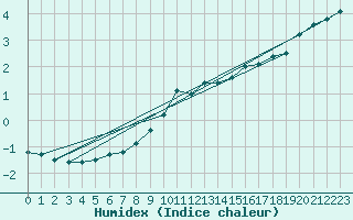 Courbe de l'humidex pour Schmuecke