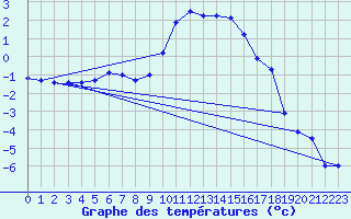 Courbe de tempratures pour Amot