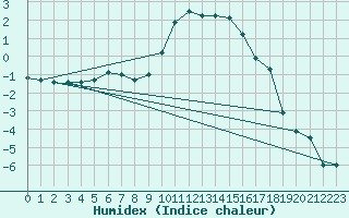 Courbe de l'humidex pour Amot