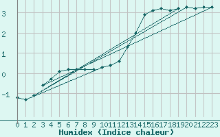 Courbe de l'humidex pour Vendme (41)