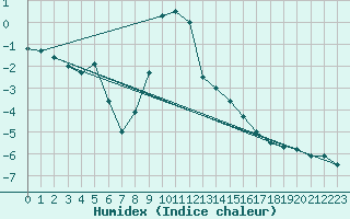 Courbe de l'humidex pour Mallnitz Ii