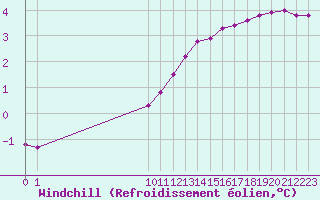Courbe du refroidissement olien pour Bouligny (55)