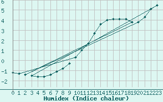 Courbe de l'humidex pour Rmering-ls-Puttelange (57)