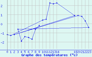 Courbe de tempratures pour Naluns / Schlivera