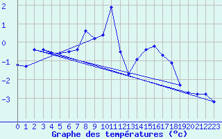 Courbe de tempratures pour Vars - Col de Jaffueil (05)