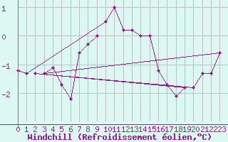Courbe du refroidissement olien pour Hoburg A