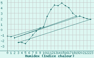 Courbe de l'humidex pour Chaumont (Sw)