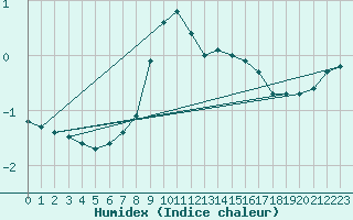 Courbe de l'humidex pour Le Luc (83)