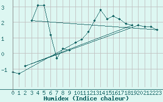 Courbe de l'humidex pour La Beaume (05)