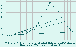 Courbe de l'humidex pour Sain-Bel (69)