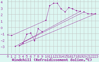 Courbe du refroidissement olien pour Leoben