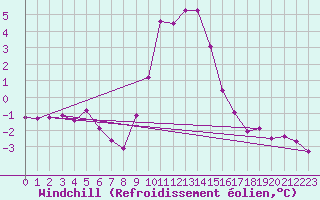 Courbe du refroidissement olien pour Champtercier (04)