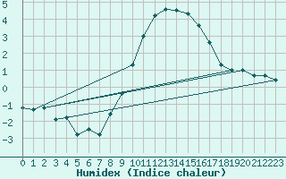 Courbe de l'humidex pour Bergn / Latsch