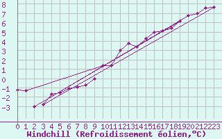 Courbe du refroidissement olien pour Lesko