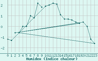 Courbe de l'humidex pour Fagerholm