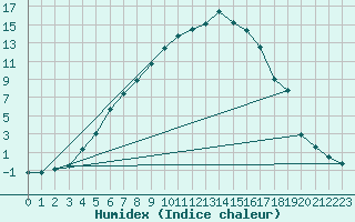 Courbe de l'humidex pour Lakatraesk