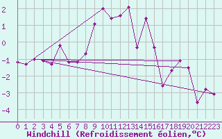 Courbe du refroidissement olien pour Warth