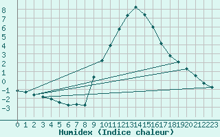 Courbe de l'humidex pour Gap-Sud (05)