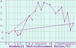 Courbe du refroidissement olien pour Monte Rosa