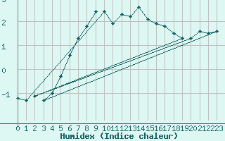 Courbe de l'humidex pour Storoen