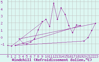 Courbe du refroidissement olien pour Mottec