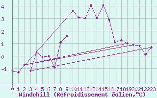 Courbe du refroidissement olien pour Zugspitze