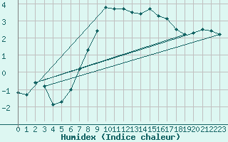 Courbe de l'humidex pour Aursjoen