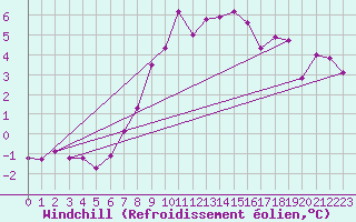 Courbe du refroidissement olien pour Gulbene