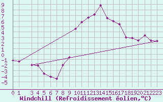 Courbe du refroidissement olien pour Schaerding