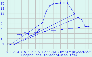 Courbe de tempratures pour Laqueuille (63)