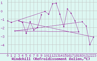 Courbe du refroidissement olien pour Lofer
