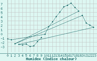 Courbe de l'humidex pour Selonnet - Chabanon (04)