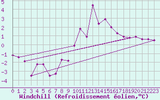 Courbe du refroidissement olien pour Lienz