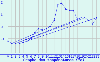 Courbe de tempratures pour Cardinham