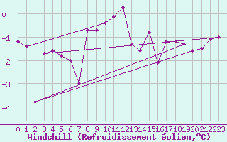 Courbe du refroidissement olien pour Vaagsli