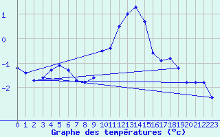 Courbe de tempratures pour Oberhaching-Laufzorn