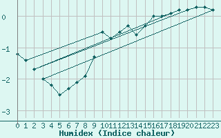 Courbe de l'humidex pour Kloten
