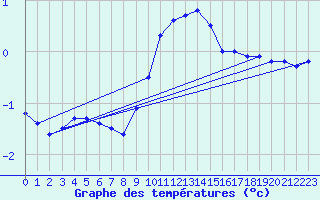 Courbe de tempratures pour Diepholz