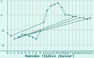 Courbe de l'humidex pour Diepholz