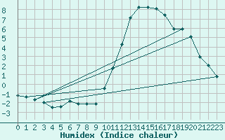 Courbe de l'humidex pour Kernascleden (56)