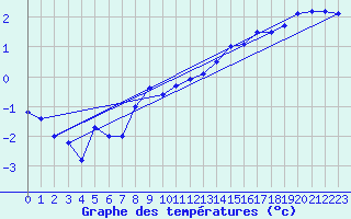 Courbe de tempratures pour Jan Mayen