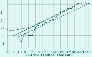 Courbe de l'humidex pour Jan Mayen