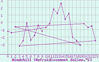 Courbe du refroidissement olien pour Semmering Pass