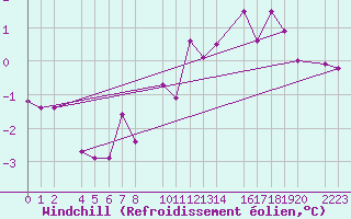 Courbe du refroidissement olien pour Kolobrzeg