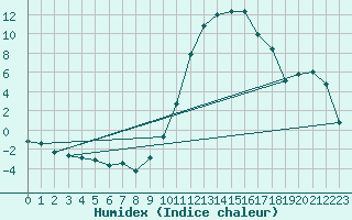 Courbe de l'humidex pour Le Luc - Cannet des Maures (83)